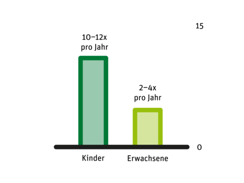 Grafik Erkältung vorbeugen Tipps